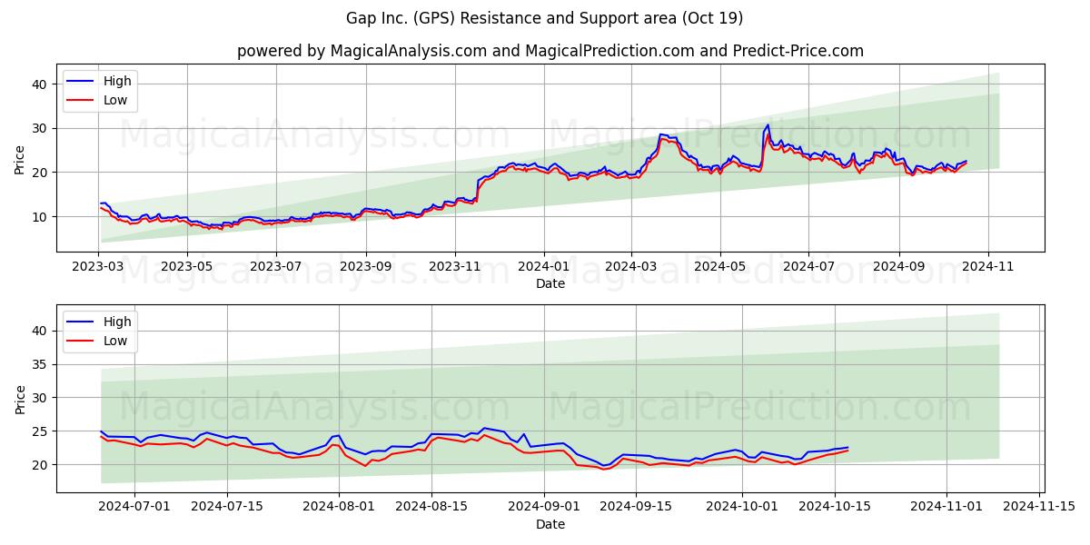  Gap Inc. (GPS) Support and Resistance area (19 Oct) 