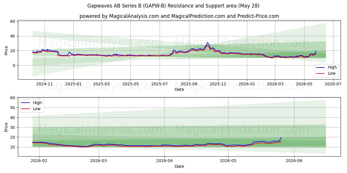  Gapwaves AB Series B (GAPW-B) Support and Resistance area (27 May) 