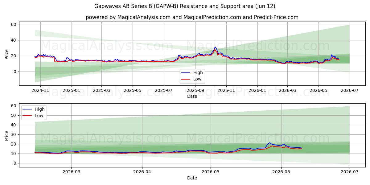  Gapwaves AB Series B (GAPW-B) Support and Resistance area (11 Jun) 