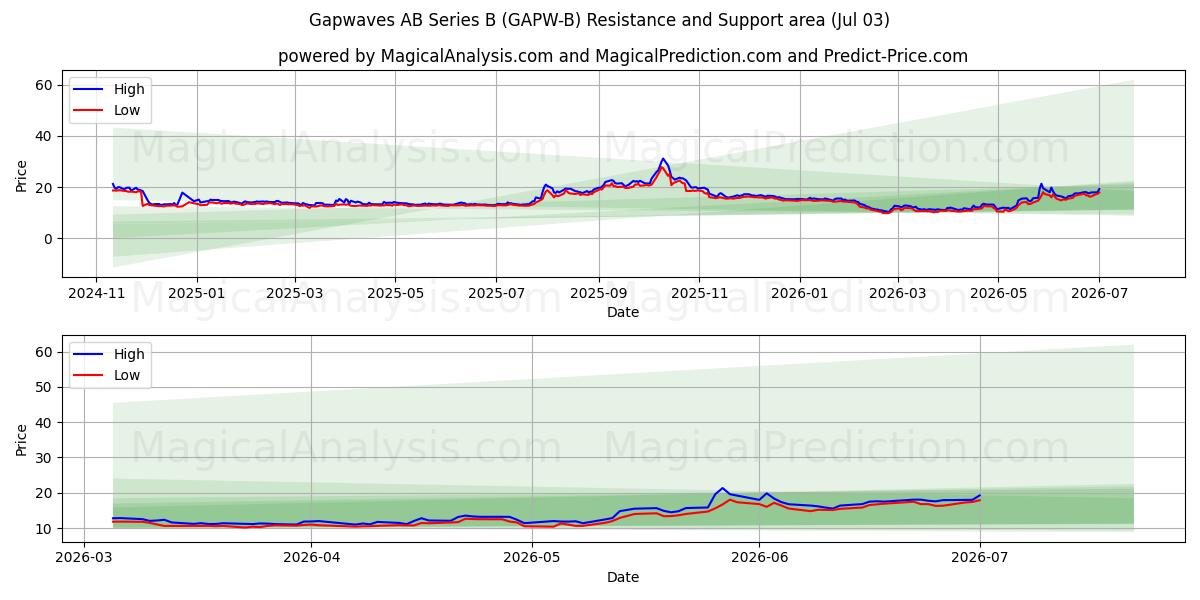  Gapwaves AB Series B (GAPW-B) Support and Resistance area (02 Jul) 