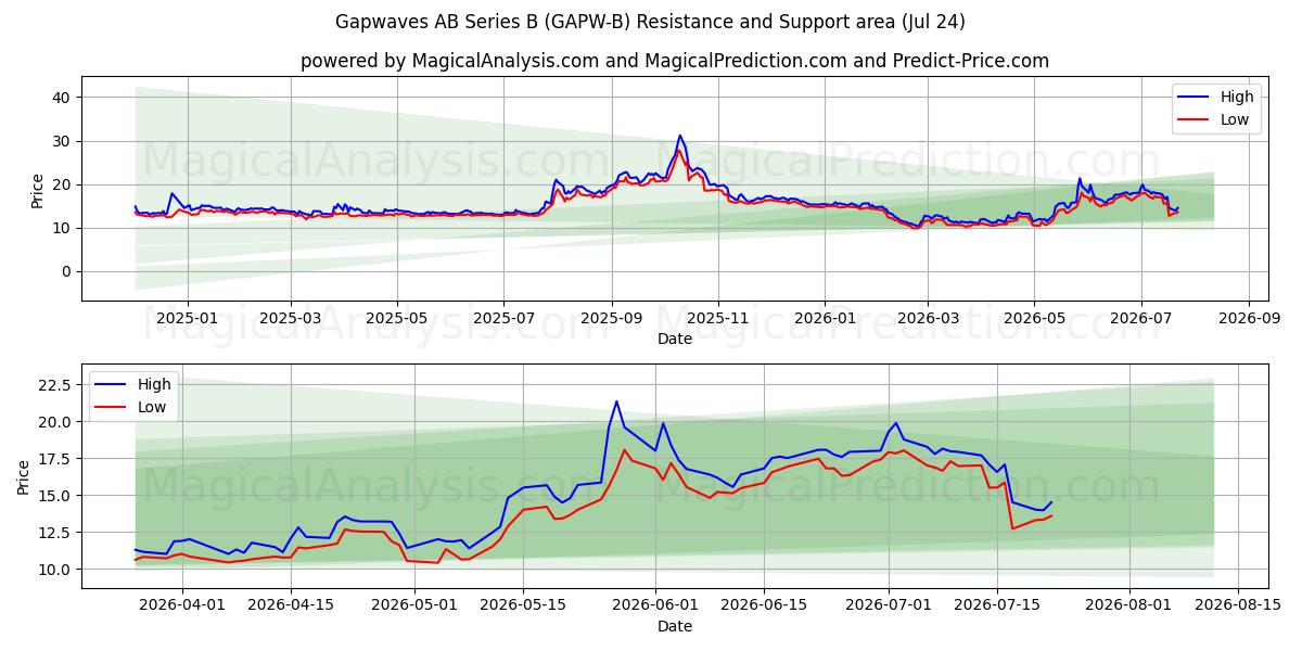  Gapwaves AB Series B (GAPW-B) Support and Resistance area (23 Jul) 