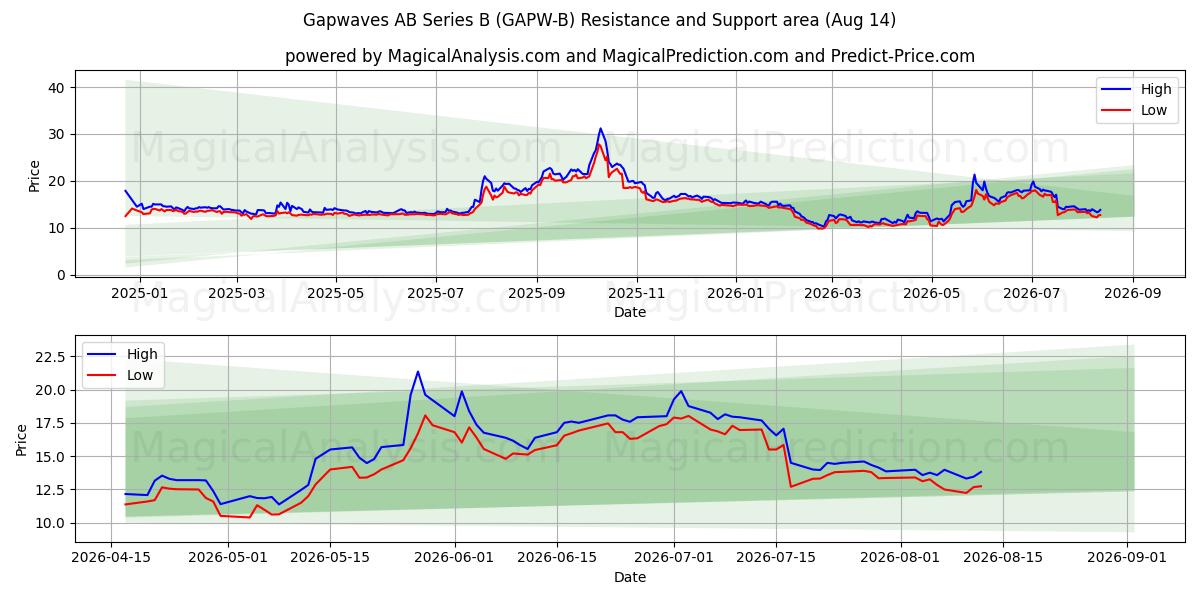  Gapwaves AB Series B (GAPW-B) Support and Resistance area (13 Aug) 