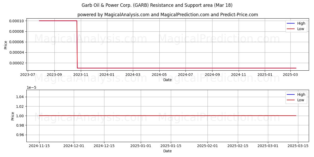  Garb Oil & Power Corp. (GARB) Support and Resistance area (18 Mar) 