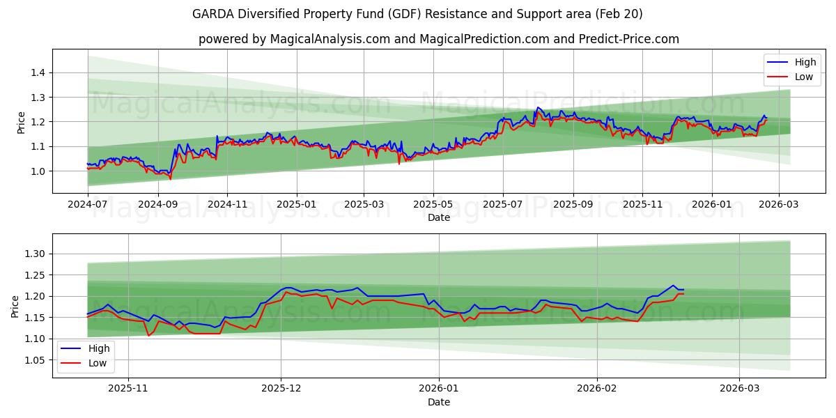  GARDA Diversified Property Fund (GDF) Support and Resistance area (19 Feb) 