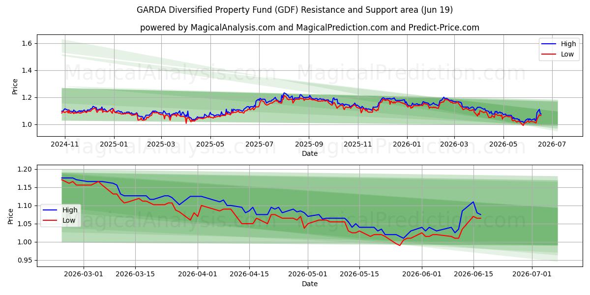  GARDA Diversified Property Fund (GDF) Support and Resistance area (18 Jun) 