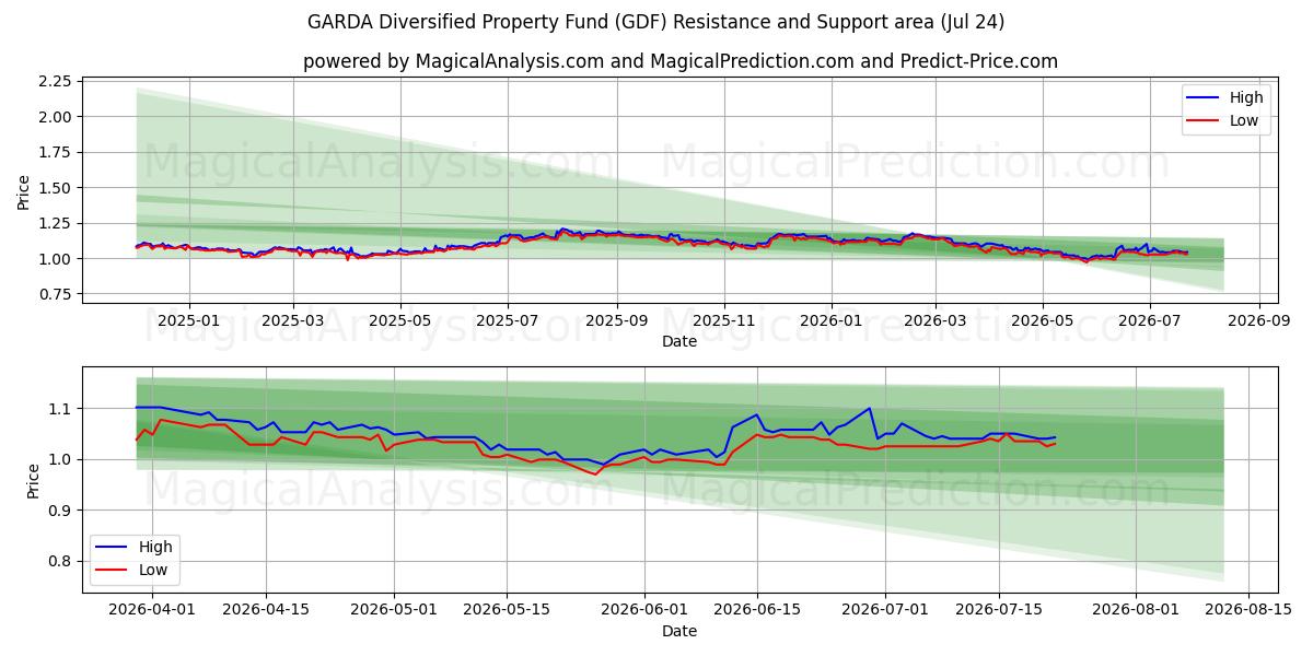  GARDA Diversified Property Fund (GDF) Support and Resistance area (23 Jul) 