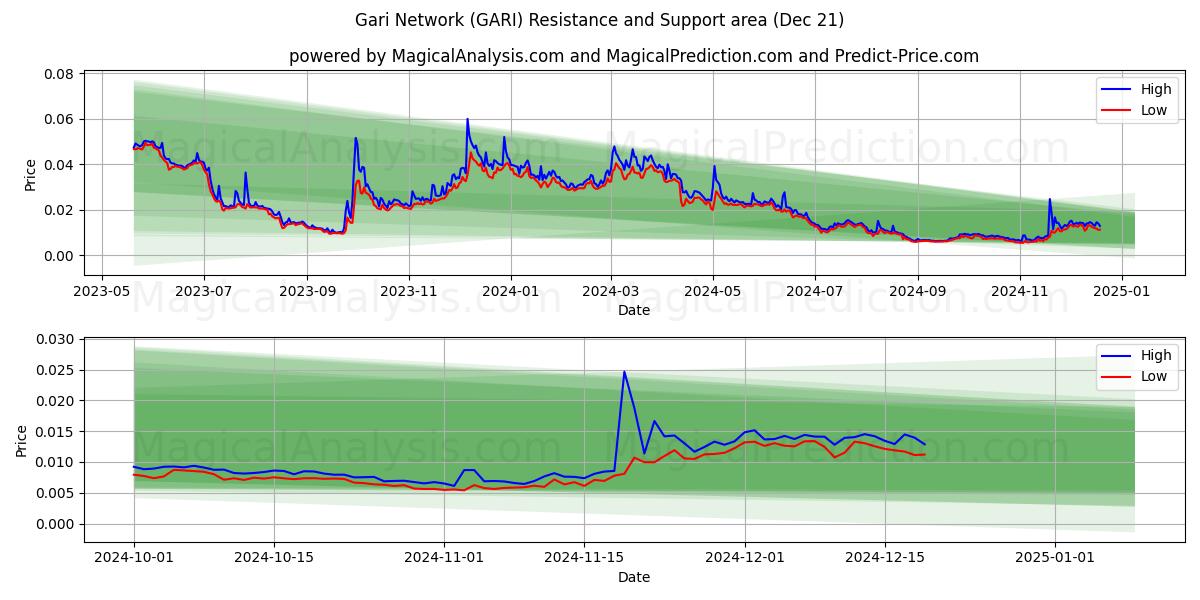  شبكة غاري (GARI) Support and Resistance area (16 Dec) 