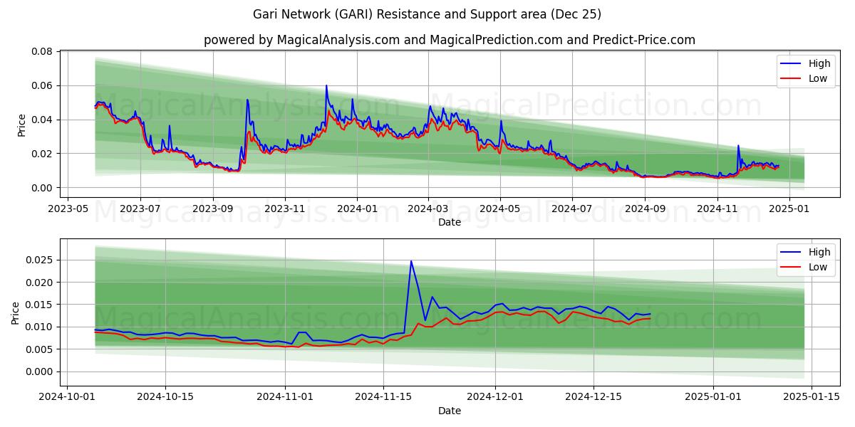  Rete Gari (GARI) Support and Resistance area (25 Dec) 