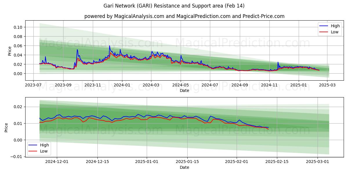  شبکه گاری (GARI) Support and Resistance area (04 Feb) 