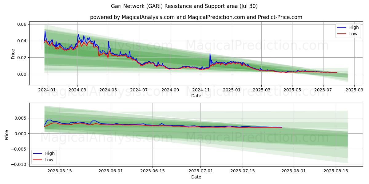  Red Gari (GARI) Support and Resistance area (28 Jul) 