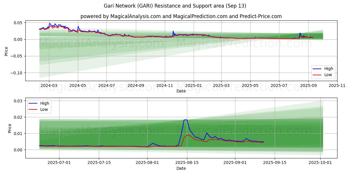  Gari Network (GARI) Support and Resistance area (12 Sep) 