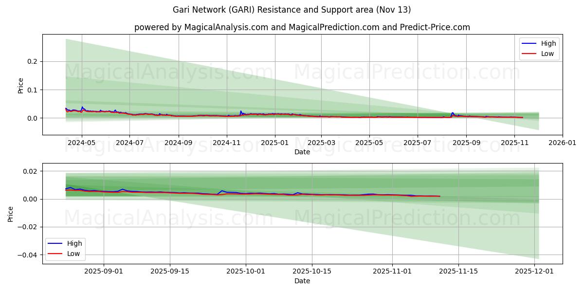  Gari Network (GARI) Support and Resistance area (12 Nov) 