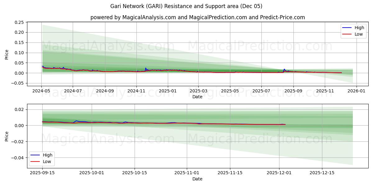  Gari Network (GARI) Support and Resistance area (04 Dec) 