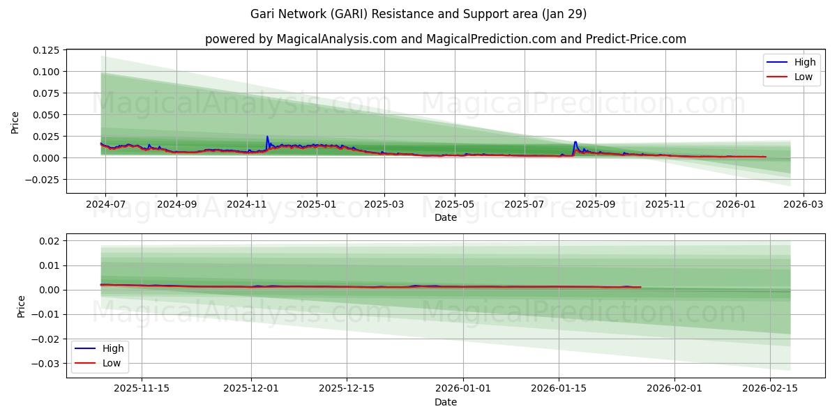  Gari Network (GARI) Support and Resistance area (28 Jan) 