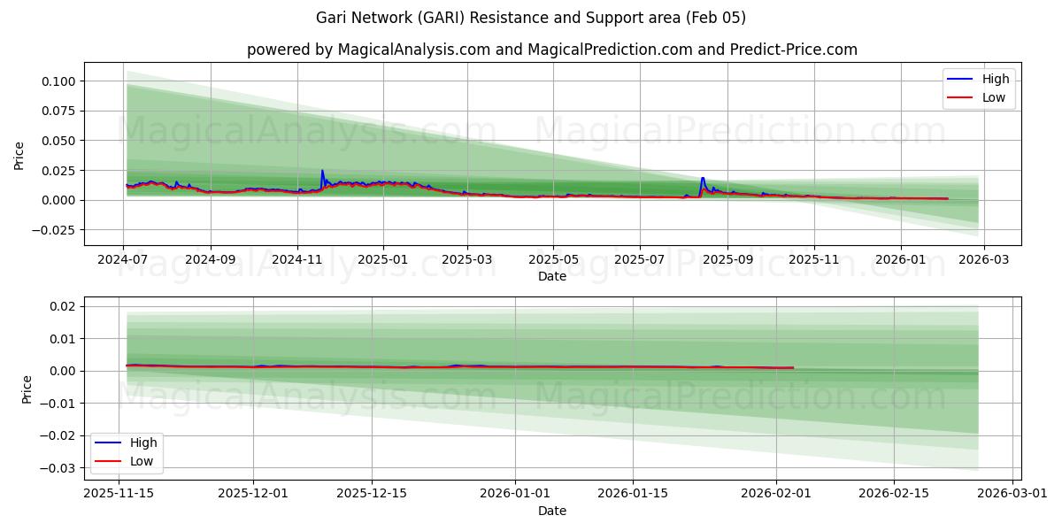  Gari Network (GARI) Support and Resistance area (04 Feb) 