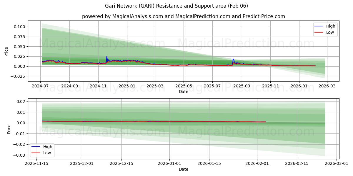  Gari Network (GARI) Support and Resistance area (05 Feb) 