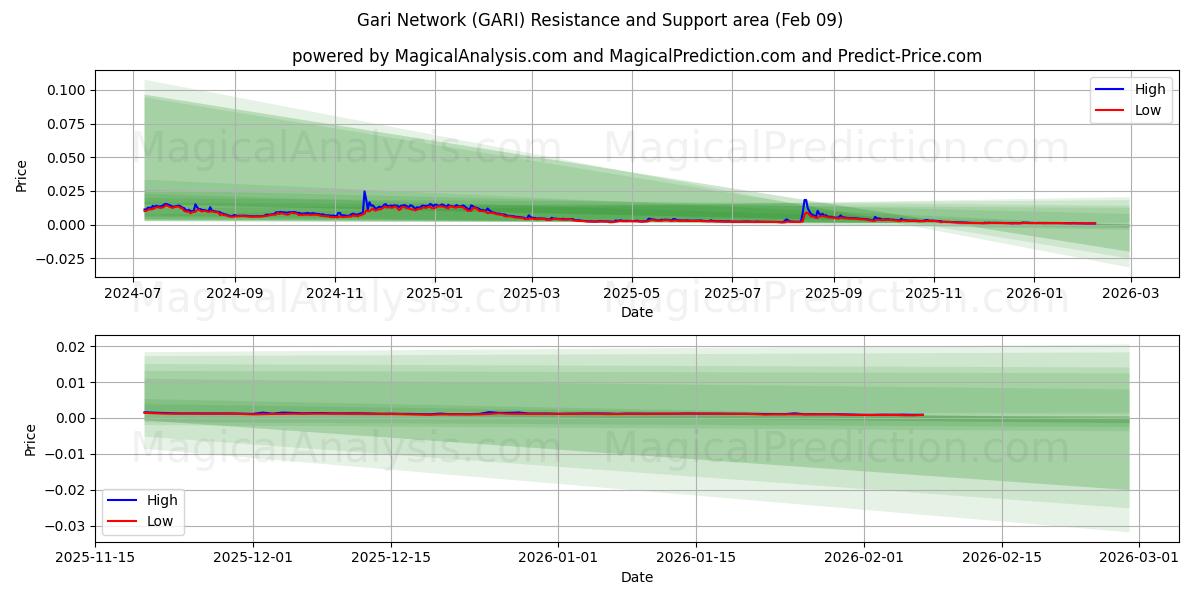  Gari Network (GARI) Support and Resistance area (08 Feb) 