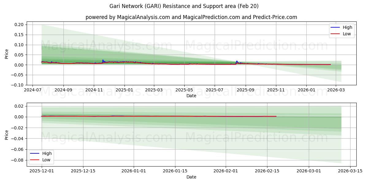  Gari Network (GARI) Support and Resistance area (19 Feb) 