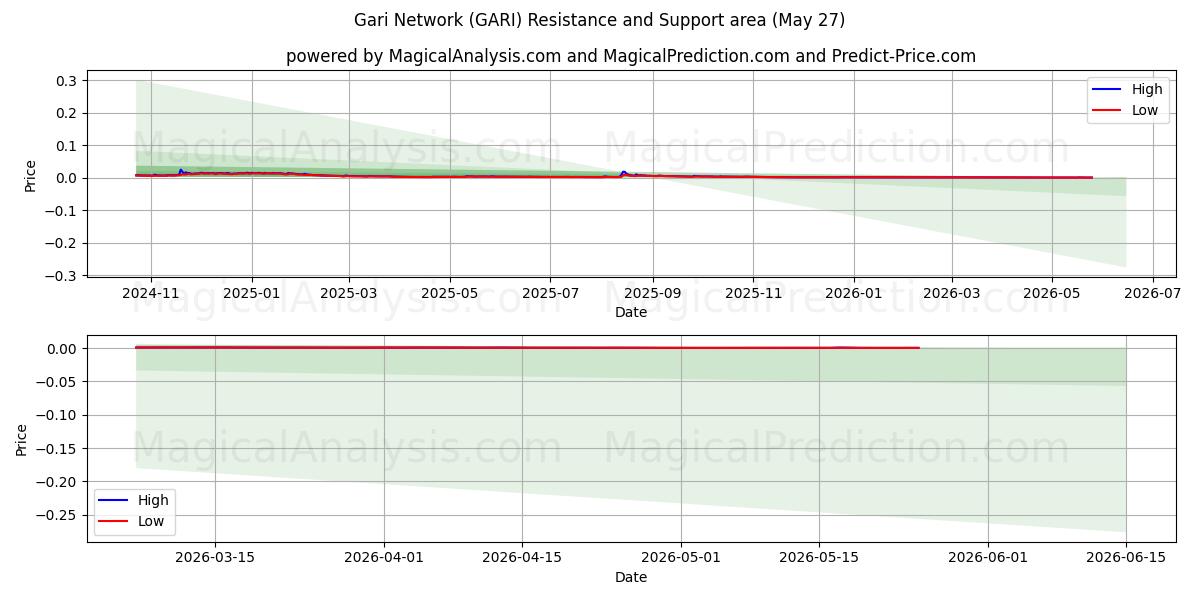  Gari Network (GARI) Support and Resistance area (26 May) 