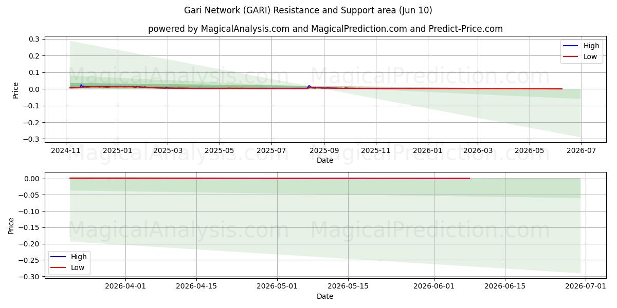  가리네트워크 (GARI) Support and Resistance area (09 Jun) 