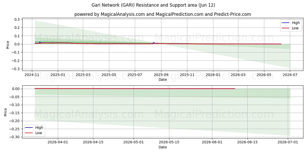 加里网络 (GARI) Support and Resistance area (11 Jun) 