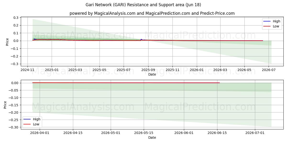  गारी नेटवर्क (GARI) Support and Resistance area (17 Jun) 