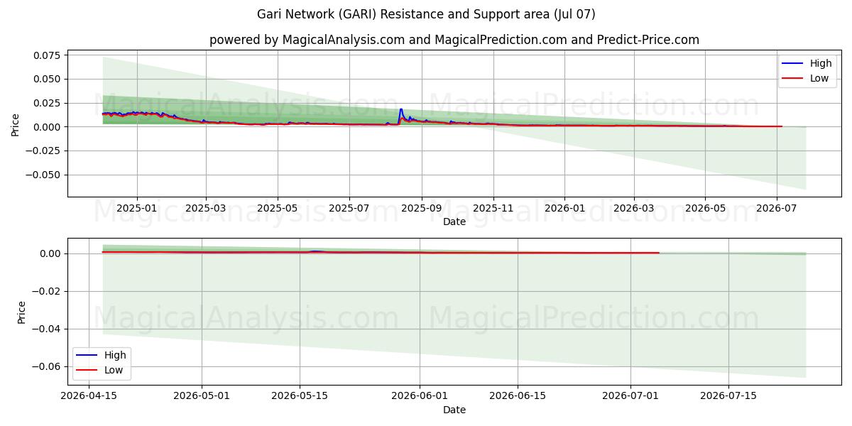  加里网络 (GARI) Support and Resistance area (06 Jul) 