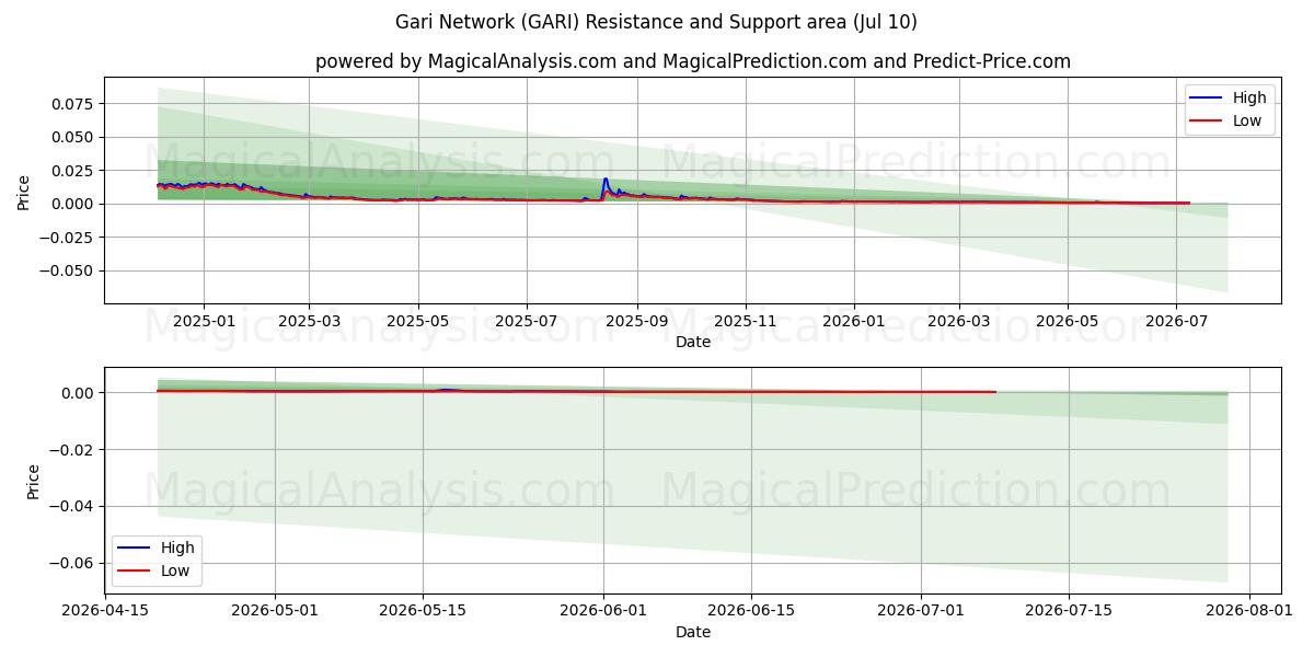  Red Gari (GARI) Support and Resistance area (09 Jul) 