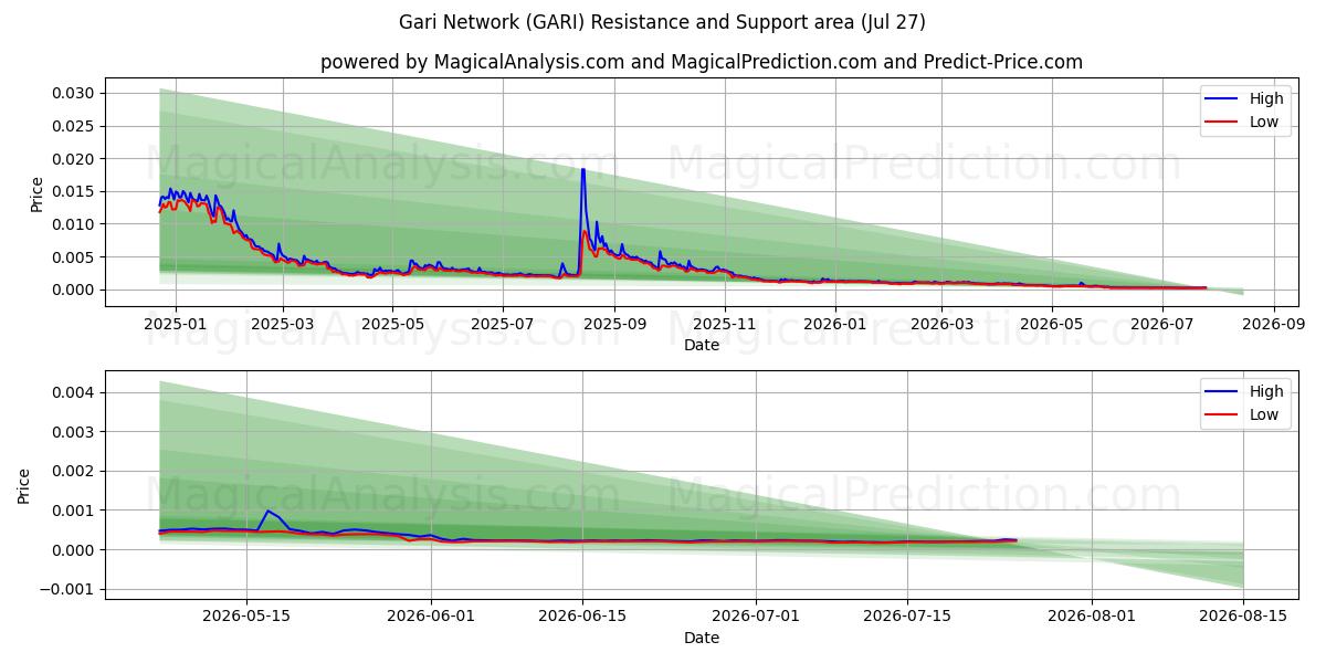  加里网络 (GARI) Support and Resistance area (26 Jul) 