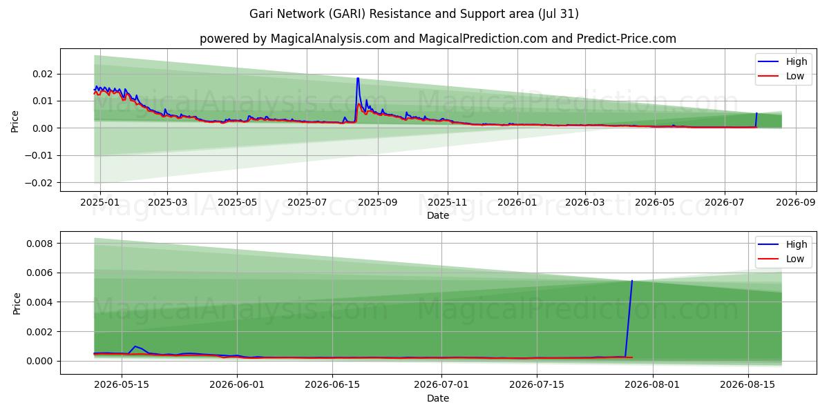  Red Gari (GARI) Support and Resistance area (30 Jul) 