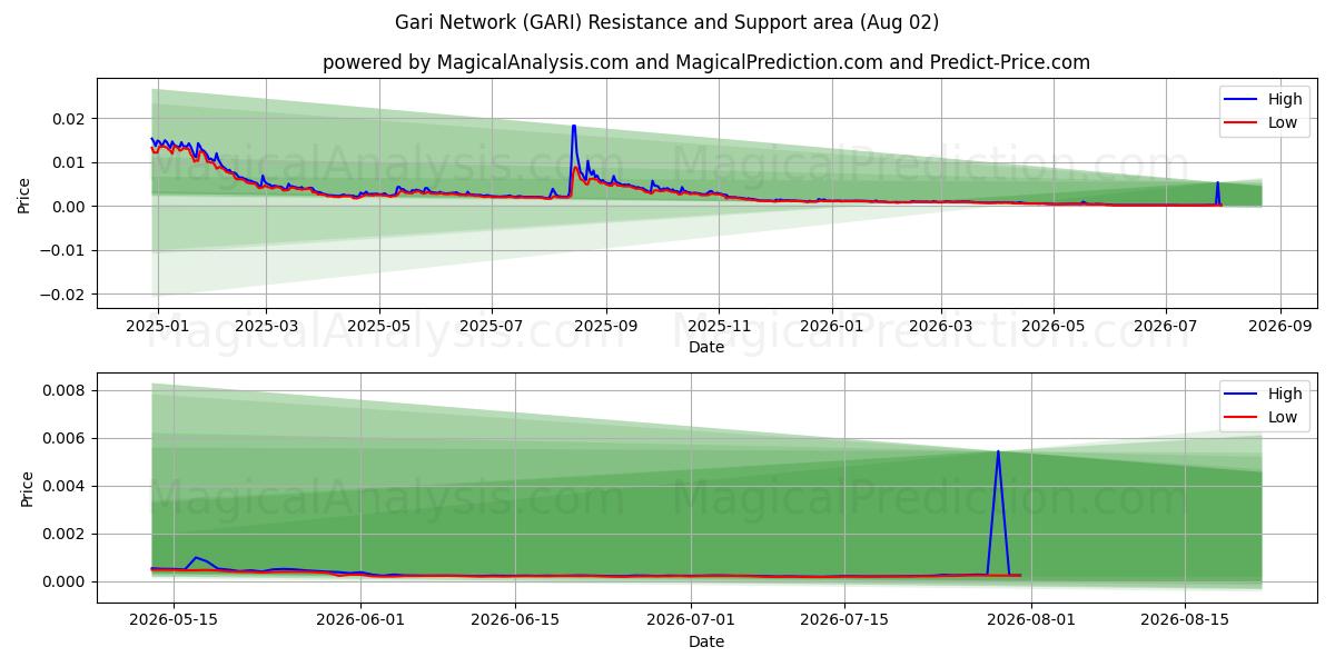  Gari Ağı (GARI) Support and Resistance area (01 Aug) 