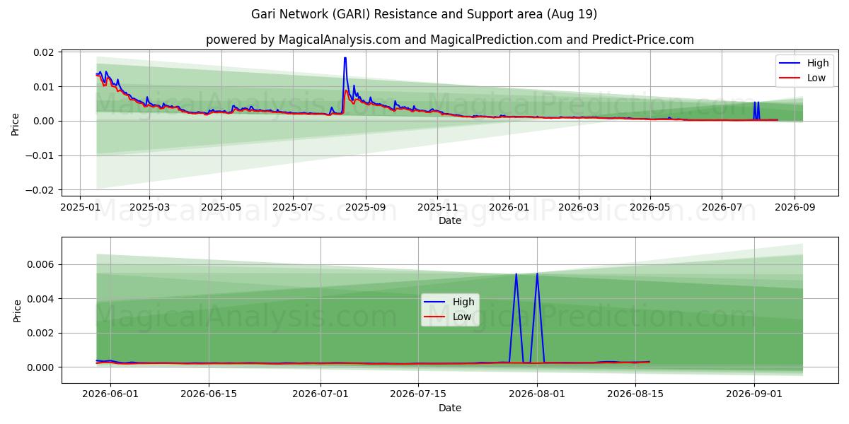  Gari Network (GARI) Support and Resistance area (18 Aug) 