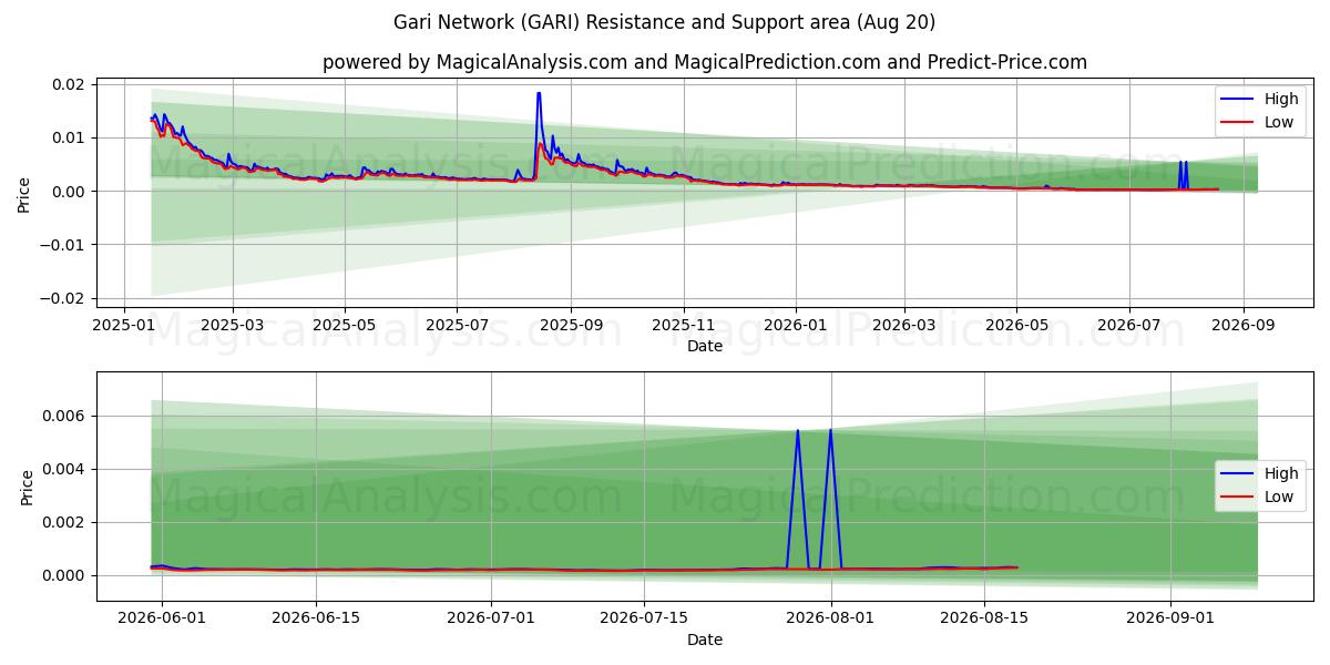  加里网络 (GARI) Support and Resistance area (19 Aug) 