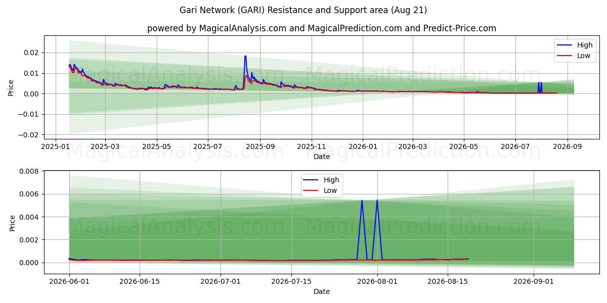  Gari netværk (GARI) Support and Resistance area (20 Aug) 