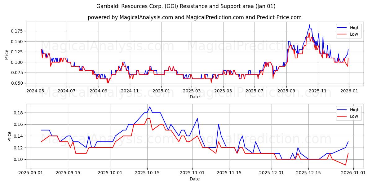  Garibaldi Resources Corp. (GGI) Support and Resistance area (31 Dec) 