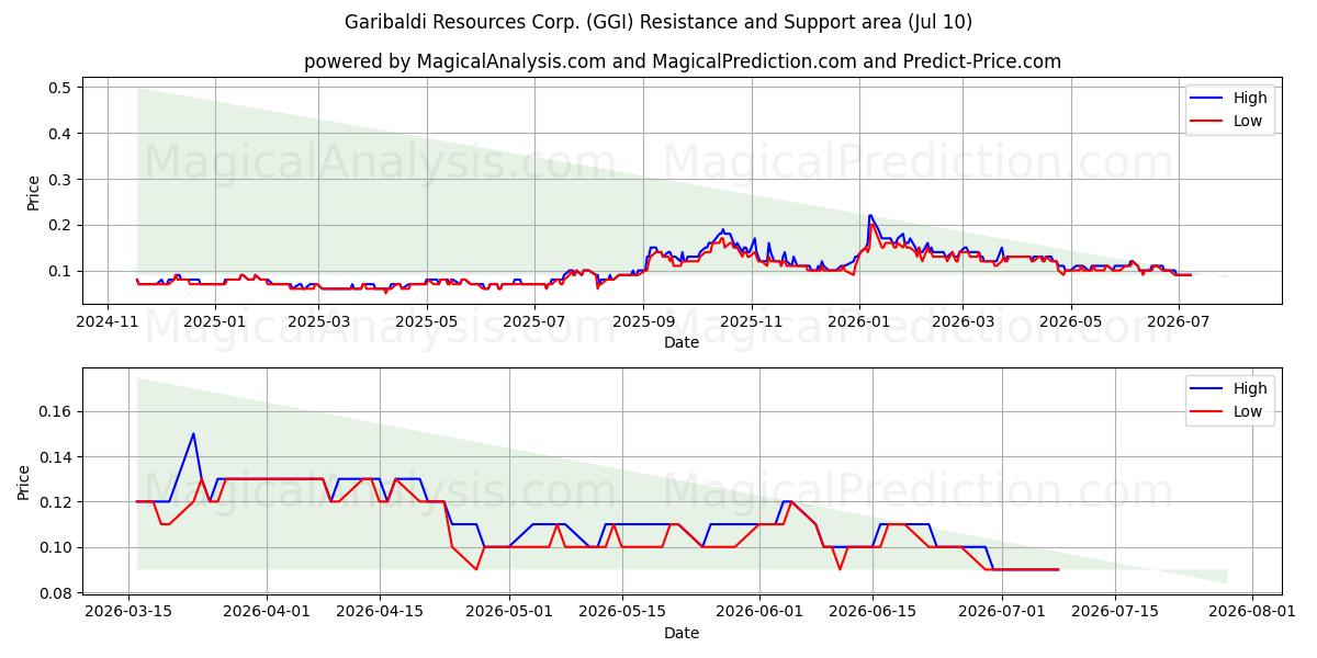  Garibaldi Resources Corp. (GGI) Support and Resistance area (09 Jul) 