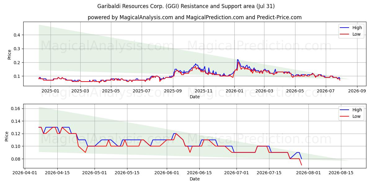  Garibaldi Resources Corp. (GGI) Support and Resistance area (30 Jul) 