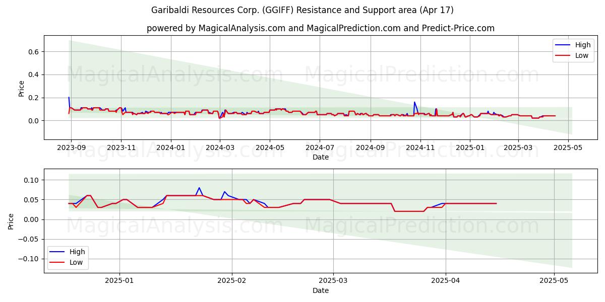  Garibaldi Resources Corp. (GGIFF) Support and Resistance area (17 Apr) 