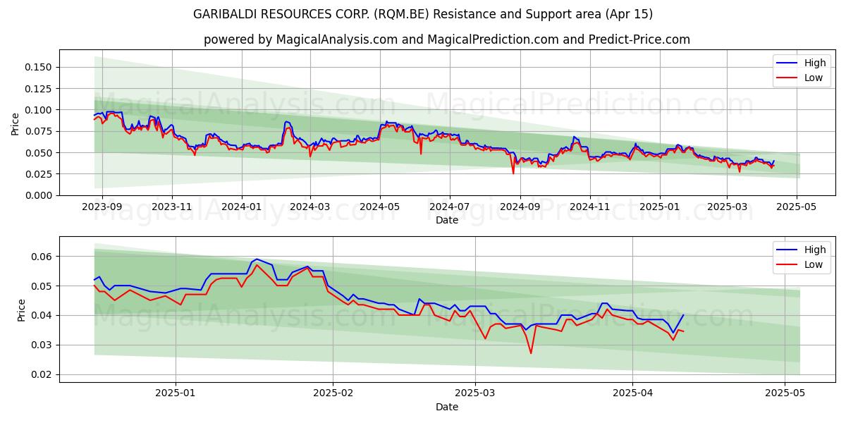  GARIBALDI RESOURCES CORP. (RQM.BE) Support and Resistance area (15 Apr) 