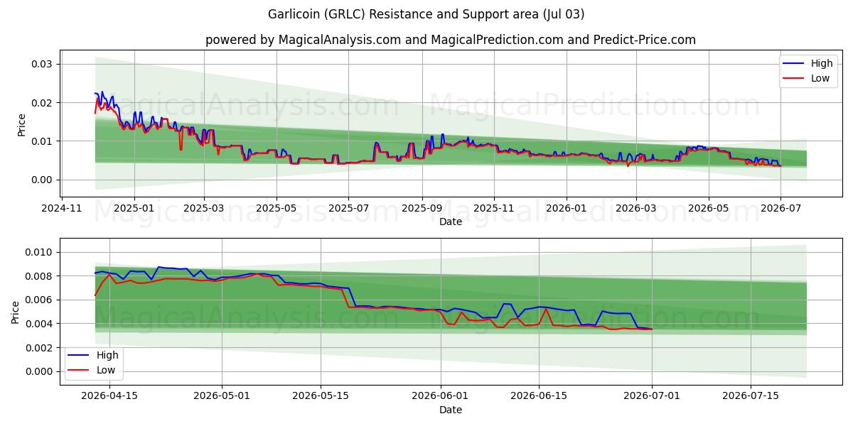  ガーリコイン (GRLC) Support and Resistance area (02 Jul) 