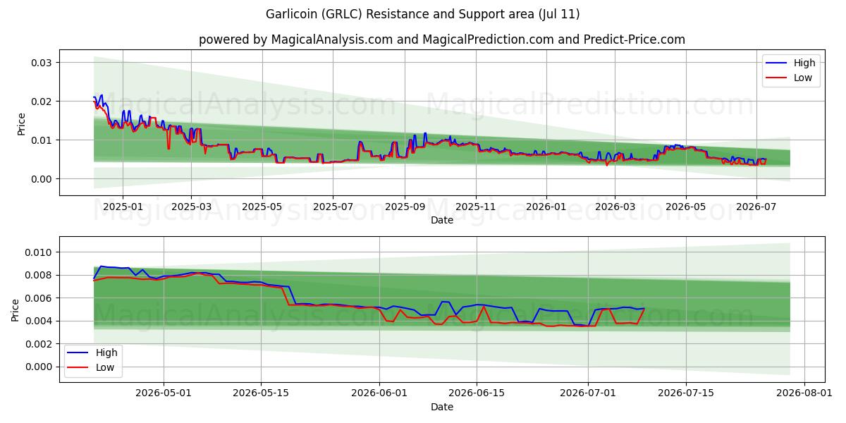  Knoflook (GRLC) Support and Resistance area (10 Jul) 
