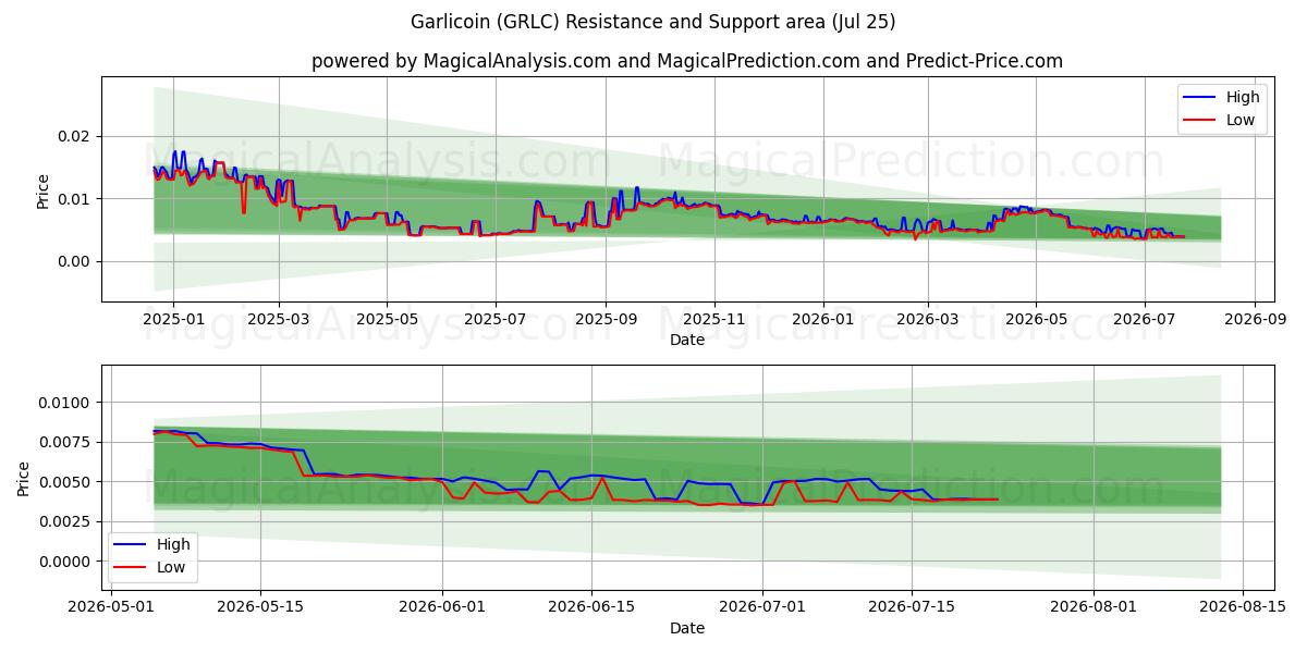  Knoblauch (GRLC) Support and Resistance area (24 Jul) 