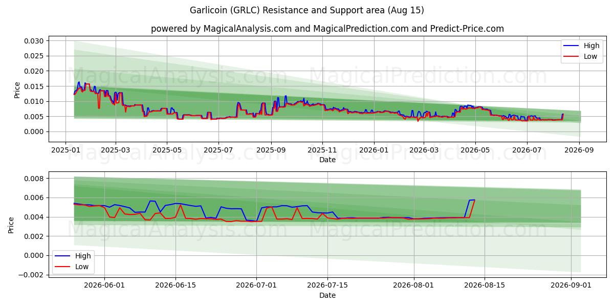 Knoblauch (GRLC) Support and Resistance area (14 Aug) 