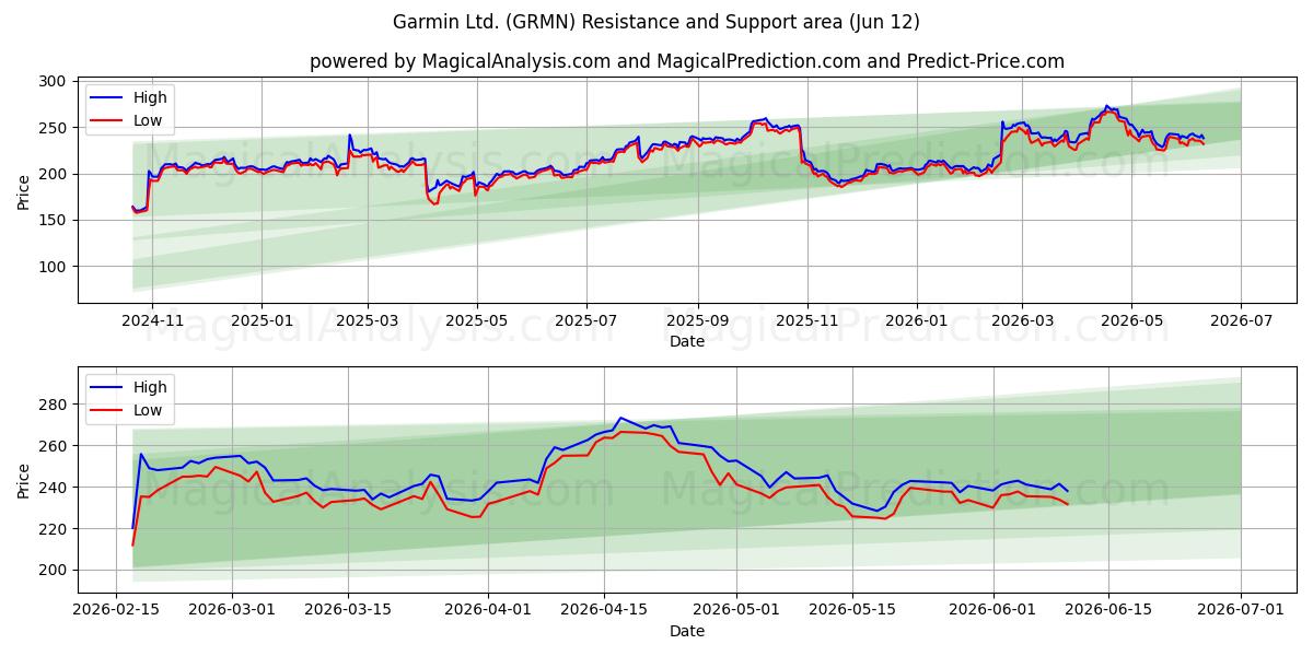  Garmin Ltd. (GRMN) Support and Resistance area (11 Jun) 