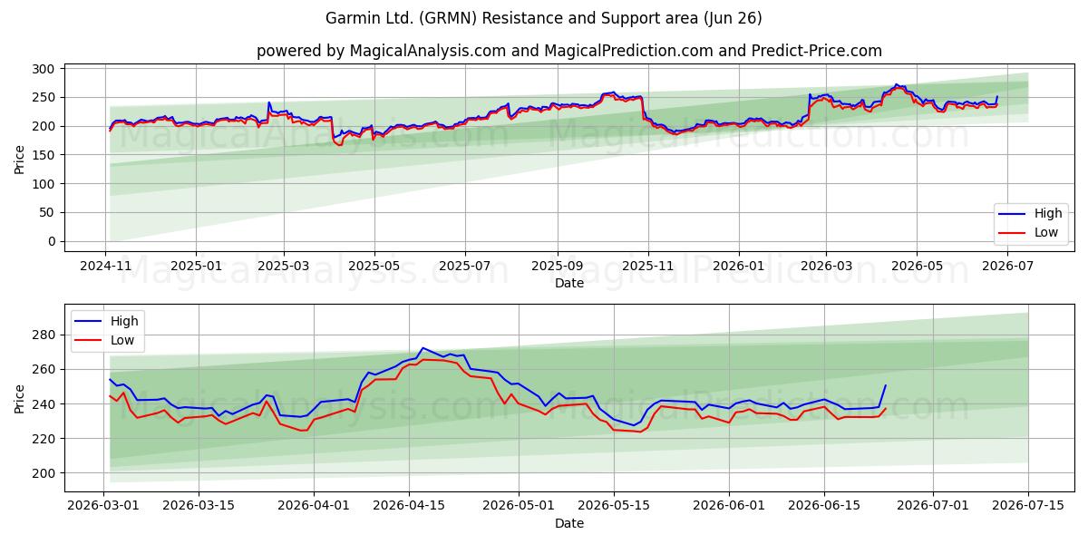  Garmin Ltd. (GRMN) Support and Resistance area (25 Jun) 