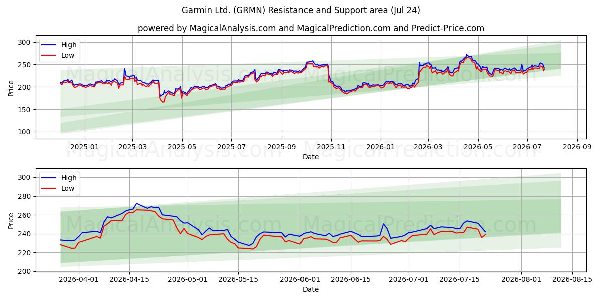  Garmin Ltd. (GRMN) Support and Resistance area (23 Jul) 