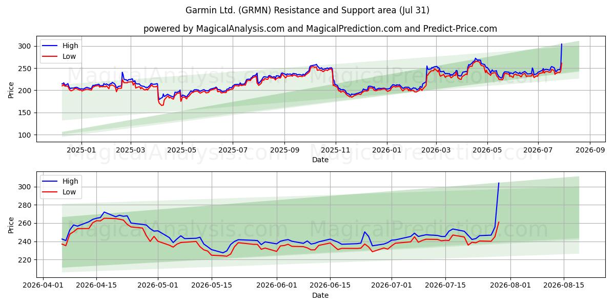  Garmin Ltd. (GRMN) Support and Resistance area (30 Jul) 