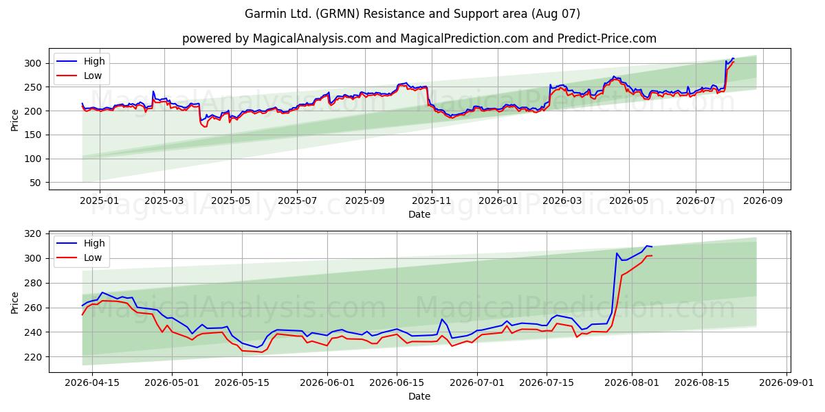  Garmin Ltd. (GRMN) Support and Resistance area (06 Aug) 