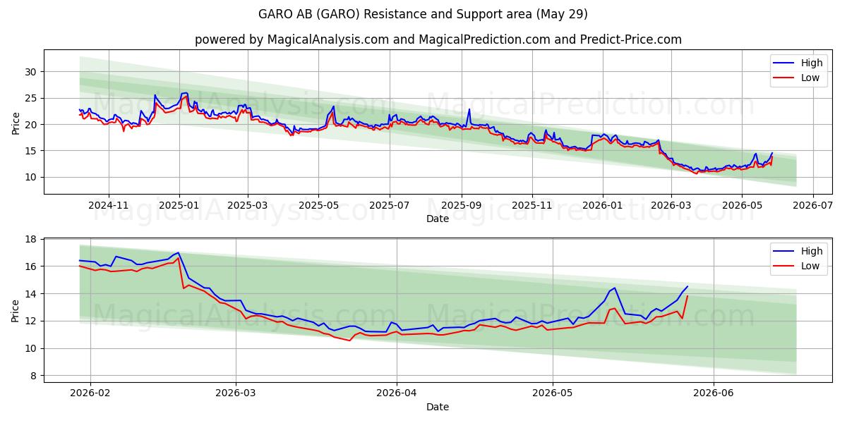  GARO AB (GARO) Support and Resistance area (28 May) 