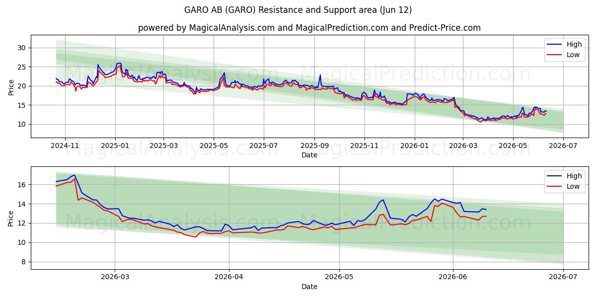 GARO AB (GARO) Support and Resistance area (11 Jun) 